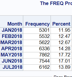 Proc freq shows the months as discrete