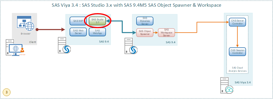 6SASStudio3Architecture.png