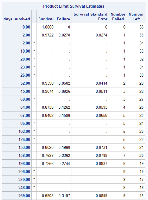 Solved: How can MST exists in Proc Lifetest when more than 50% of ...