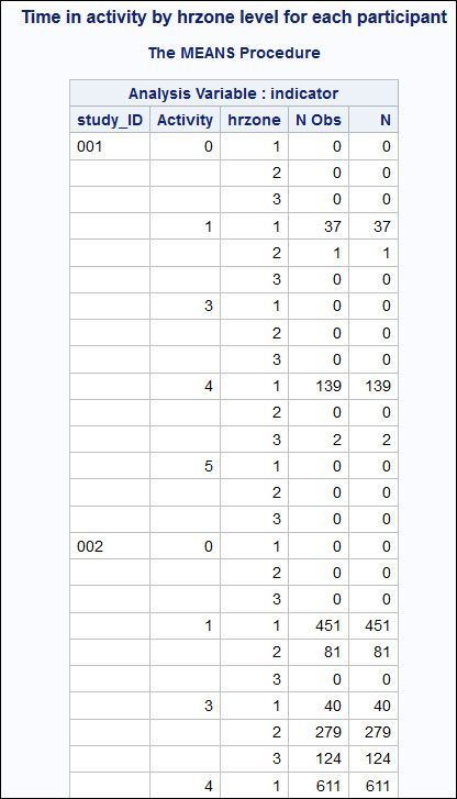 Partial PROC MEANS output for time in activity by hrzone for each study participant