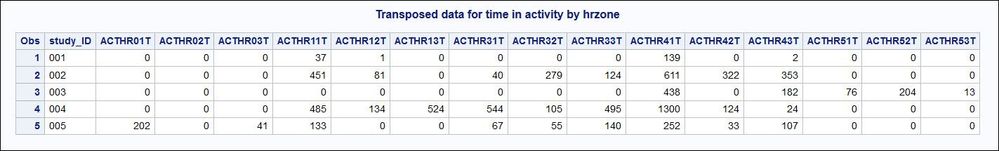 Transposed data for time in activity by hrzone