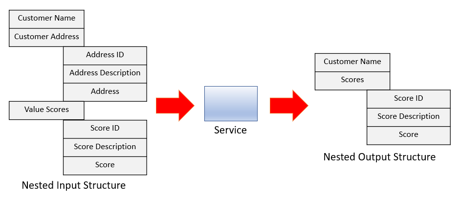 2Nested-Service.png