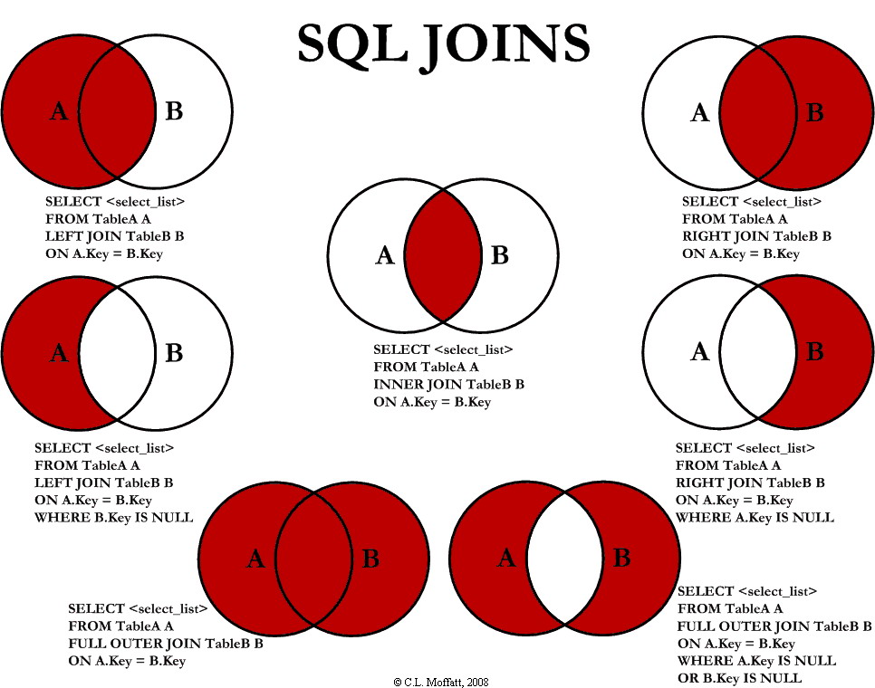 SQL Join Type