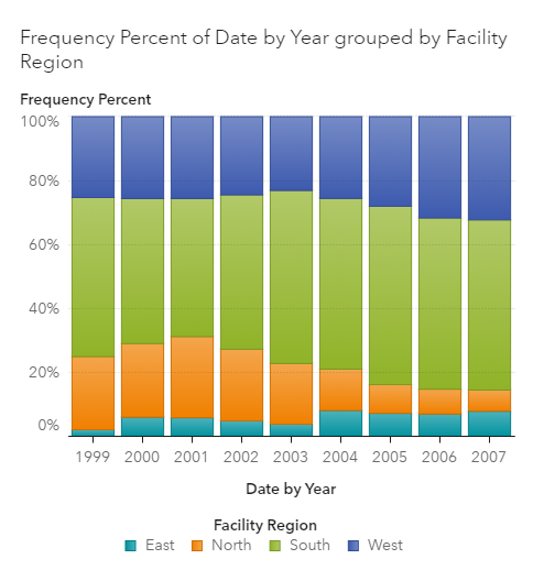 Snapshot of Frequency Percent of Date by Year grouped by Facility Region 01-09-2019 at 11.28.10 AM.png