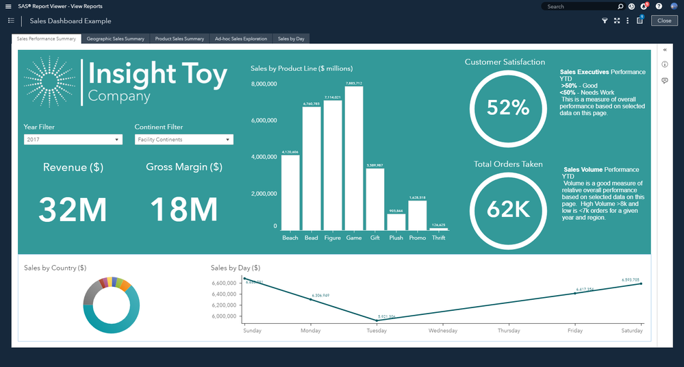 Sales Dashboard Example – SAS Visual Analytics Gallery
