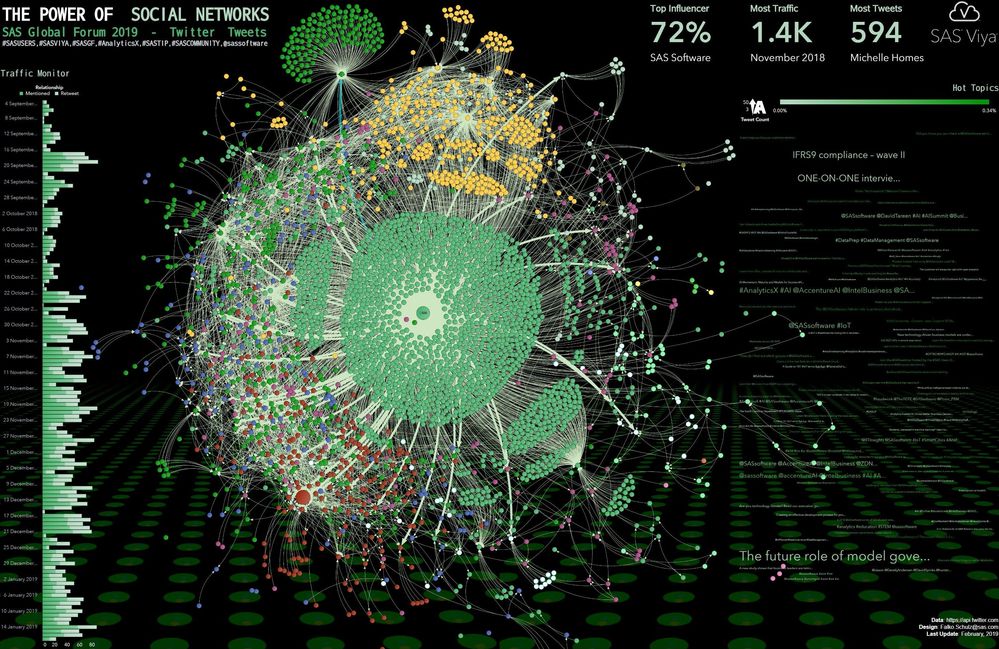 The Power Of Social Networks (February 2019)
