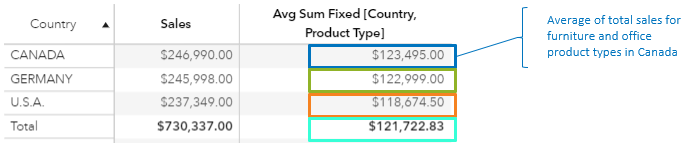 12-Example 2: Avg Sum Fixed[Country,Product Type]