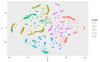 From https://towardsdatascience.com/clustering-on-mixed-type-data-8bbd0a2569c3