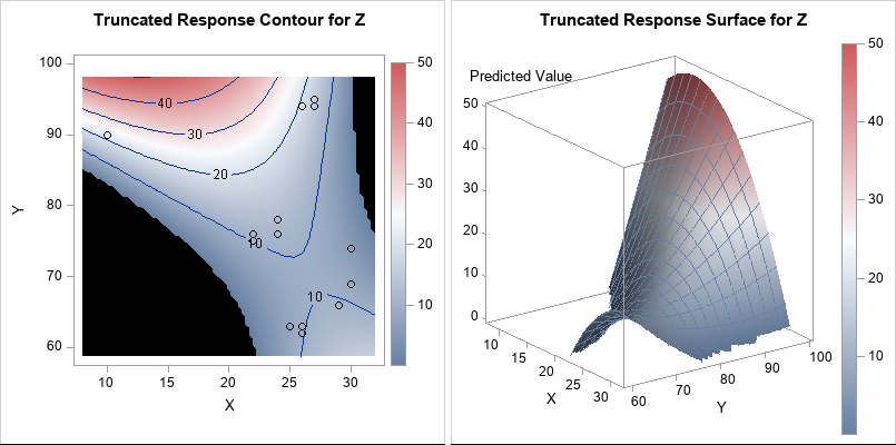 Estimated total cost contour surface plot