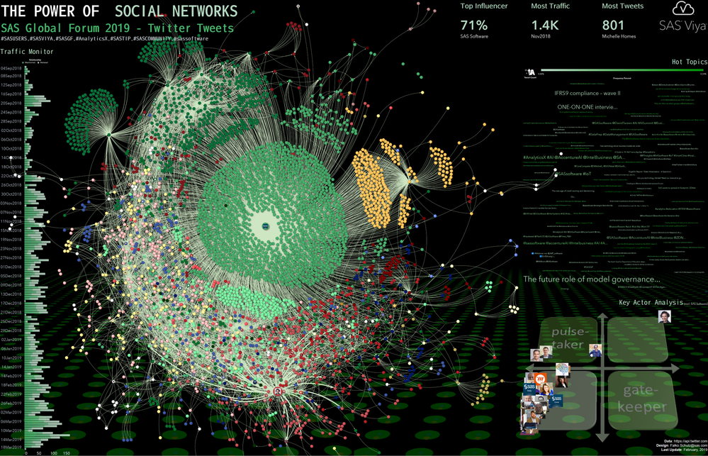The Power Of Social Networks (March 2019)