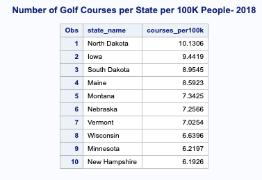 Proc Print Golf Courses per State per 100K people.png