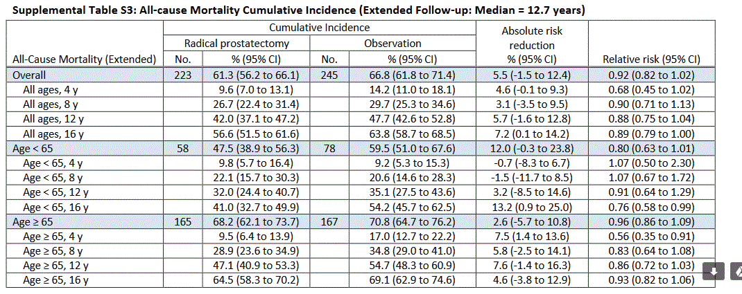 Cumulative incidence , relative risk, absolute risk reduction and 95% ...