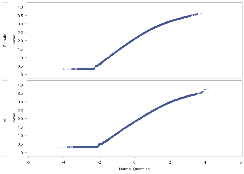 Normality Test: different p-values from different test - SAS Support ...