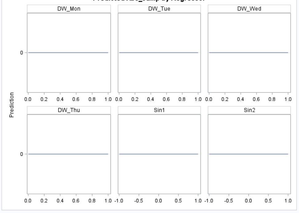 Solved: What is wrong with my Tobit regression? - SAS Support 