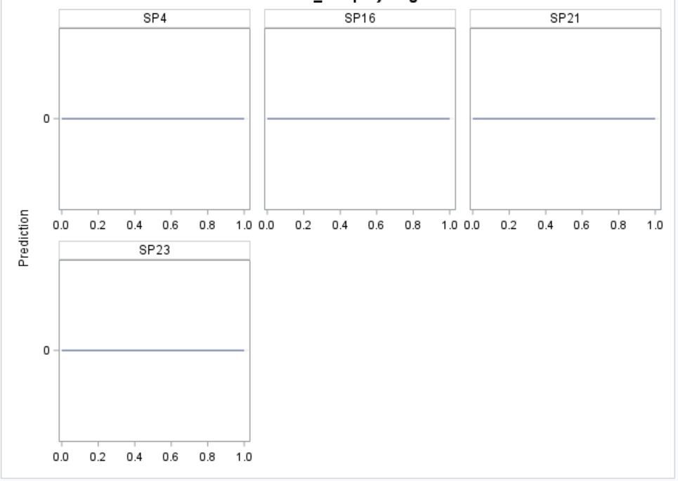 Solved: What is wrong with my Tobit regression? - SAS Support 