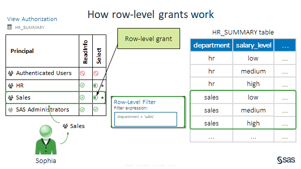 How-row-level-grants-work-Sophia.png