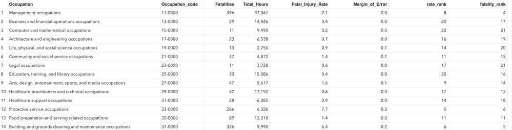 Most Fatalities