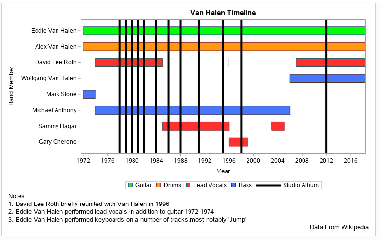 Van Halen Timeline.png