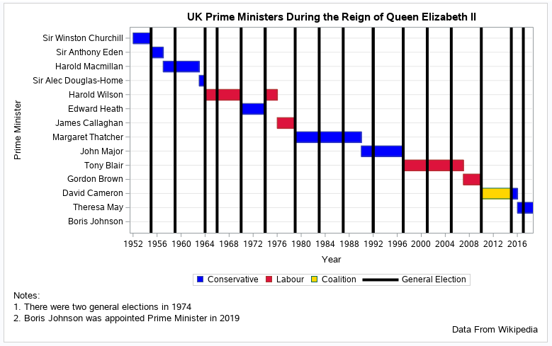 UK Prime Minister Timeline.png