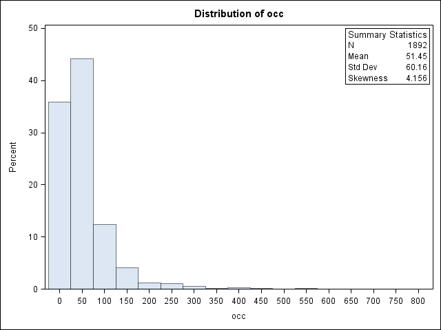 Distribution plot from proc univariate - SAS Support Communities