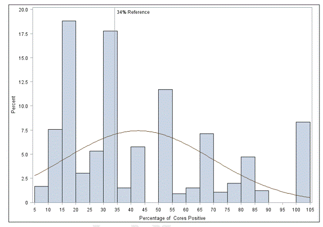 percent cores positive.GIF