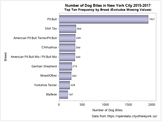 Dog Bites by Breed.png