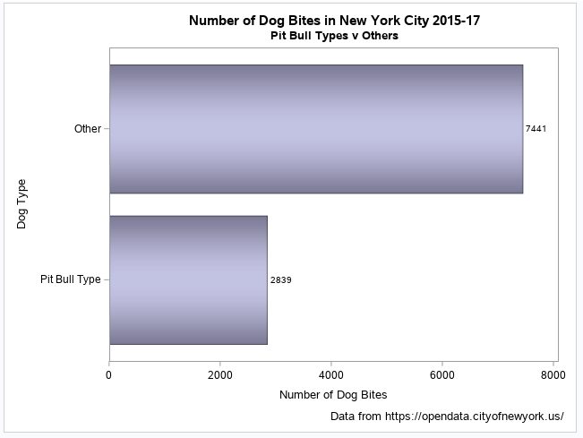 Dog Bites by Type.png