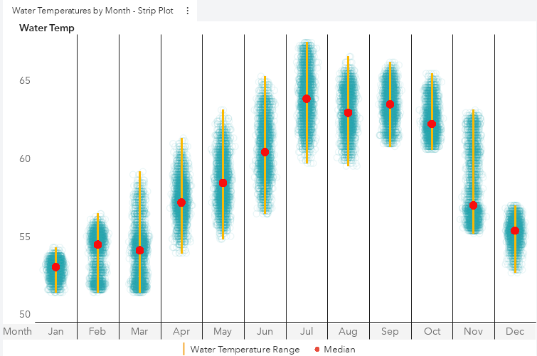 WaterTemp_StripPlot_SAS Visual Analytics.png