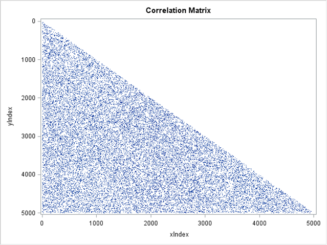 Figure 1. A noisy correlation matrix