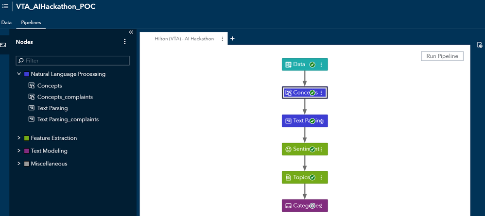 Visual Text Analytics model pipeline:SAS Visual Text Analytics provides a number of text analysis pipeline nodes, arranged in a sequence that you control.