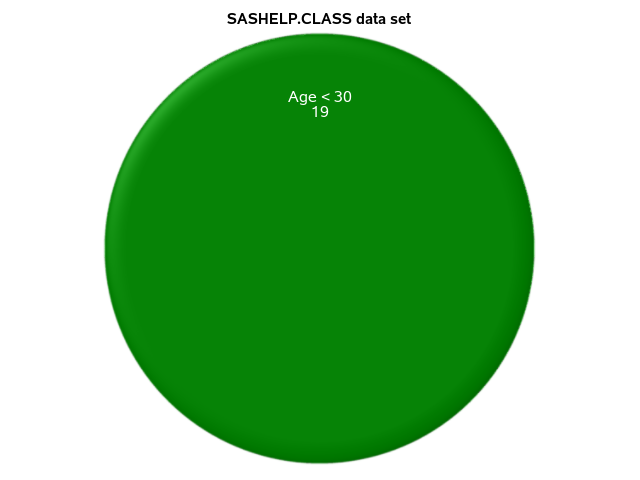 Pie chart of age in SASHELP.CLASS