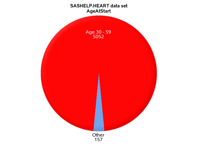 Pie chart of AgeAtStart in SASHELP.HEART