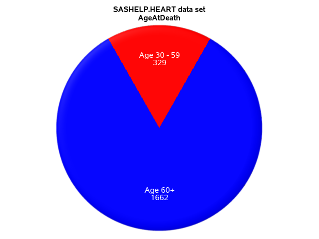 Pie chart of AgeAtDeath in SASHELP.HEART