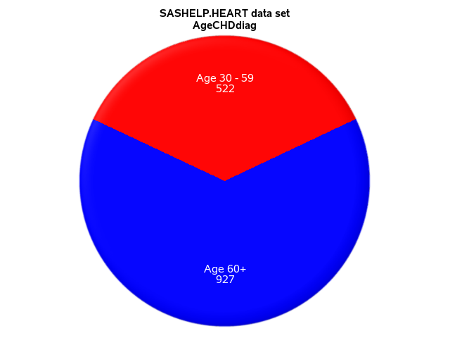 Pie chart of AgeCHDdiag in SASHELP.HEART