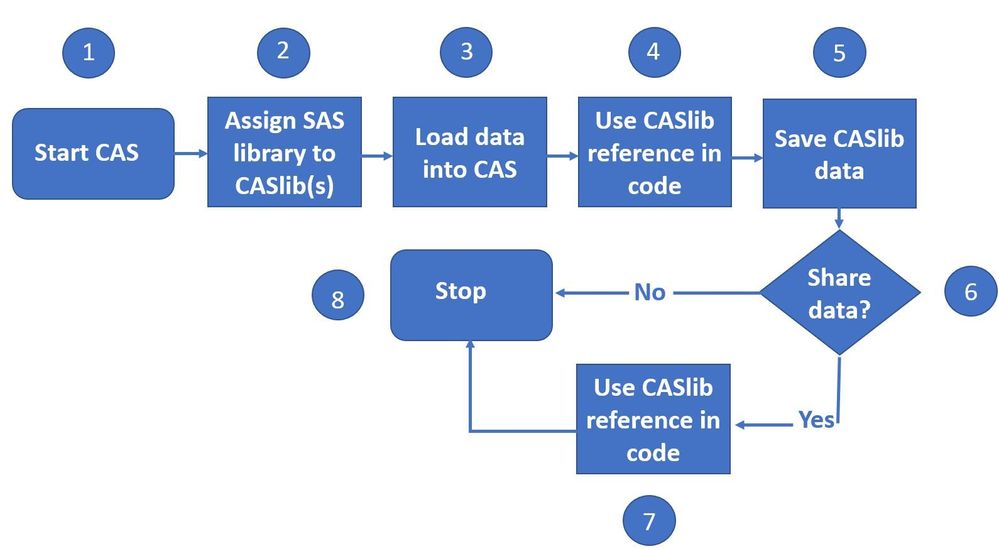 Programming pattern for CAS