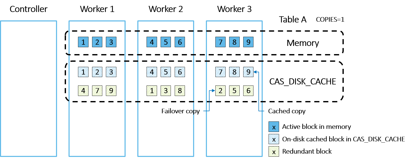 dbms-notes: writing blocks to disk: (9) Exception Handling