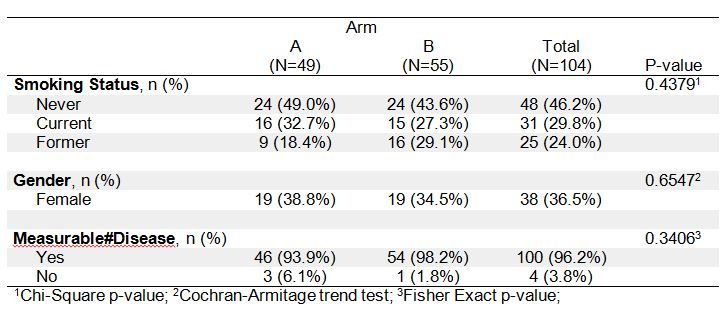 Demographic Table And Subgroup Summary Macro Tabl Sas Support