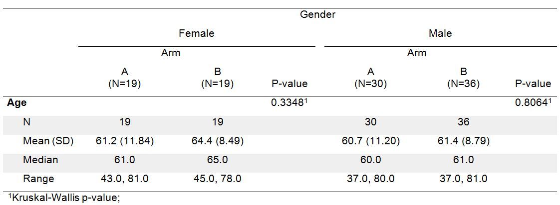 Demographic Table And Subgroup Summary Macro Tablen Sas Support Communities 5812