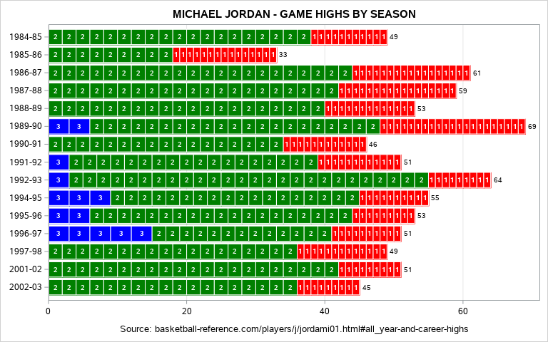 MJ - Game Highs by Season - Take 2!