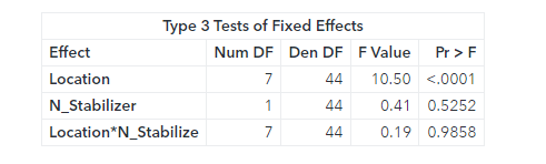 Type 3 Fixed Effects Output 1.PNG