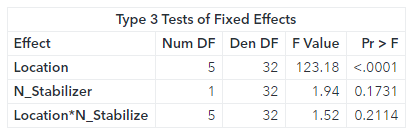 Type 3 Fixed Effects Output 1pt5.PNG