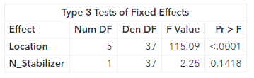 Type 3 Fixed Effects Output 2.PNG