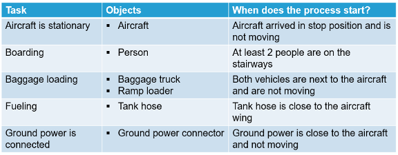 Aircraft Turnaround Task Definitions