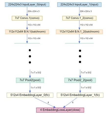 Figure 3: Siamese network built in SAS DLPy