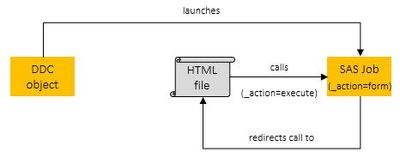 Picture 6- Overwriting the default _action value to execute the job from the DDC HTML form