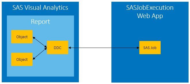 Picture 1- Integration of SAS jobs with SAS Visual Analytics