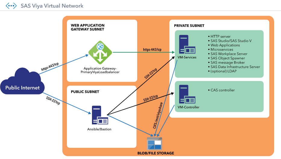 SAS Viya on Microsoft Azure