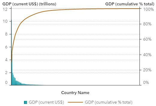 Picture 1- Pareto chart for GDP