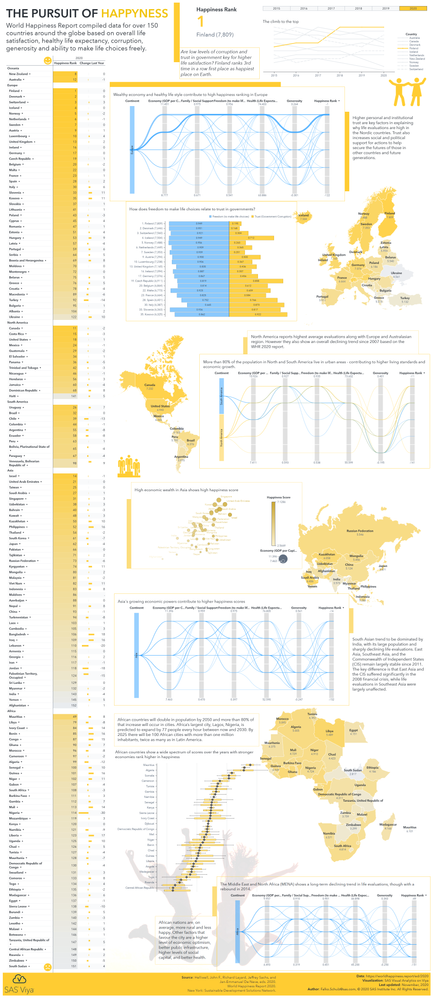 The Pursuit of Happyness - SAS Visual Analytics infographic