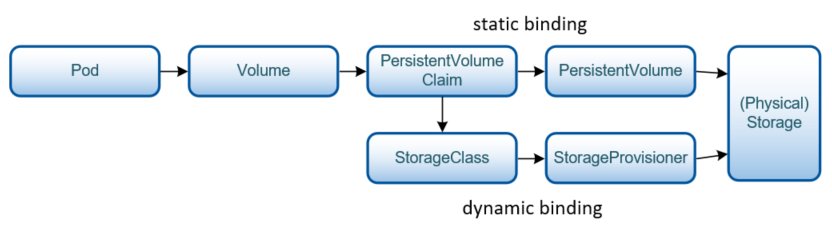 Figure 2: Kubernetes storage concepts